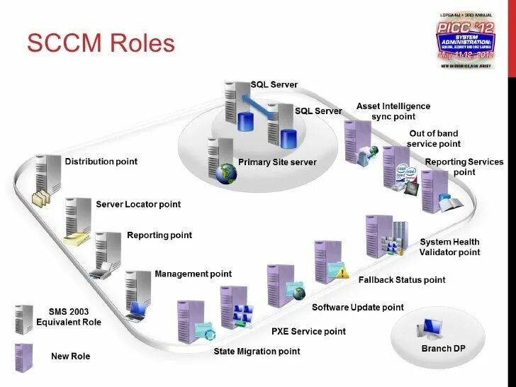 SCCM 2007. System Center configuration Manager. MS SCCM схема. Модуль SCCM.