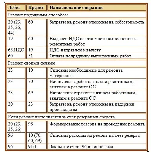 Дебет счета материалы. Отпущены запчасти для ремонта основных средств проводка. Отражаются расходы по ремонту основных средств проводка. Списаны материалы на ремонтные работы проводка. Реконструкция проводки бух учёт.