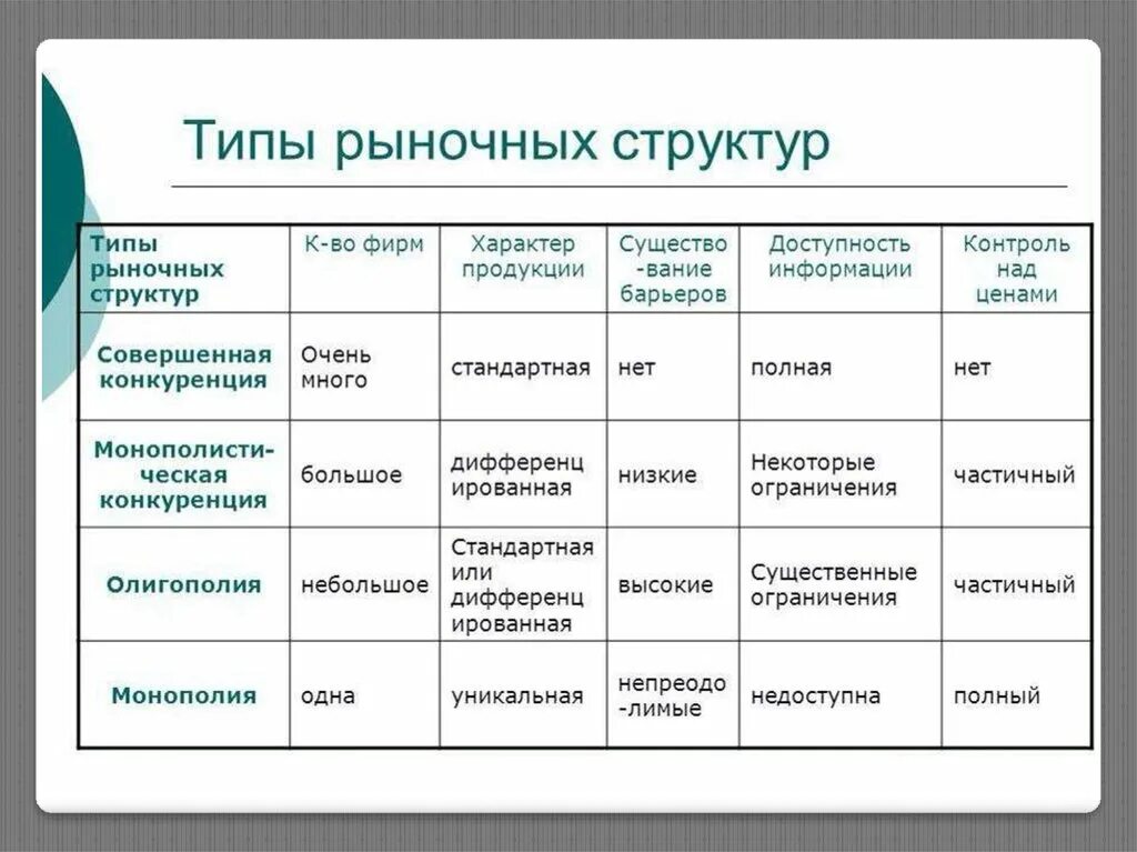 Основные рыночные. Типы рыночных структур. Структура рынка. Элементы рыночной структуры. Классификация типов рыночных структур.