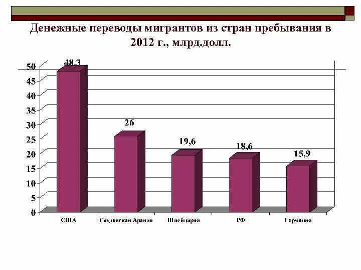Диаграмма миграции. Диаграмма миграции