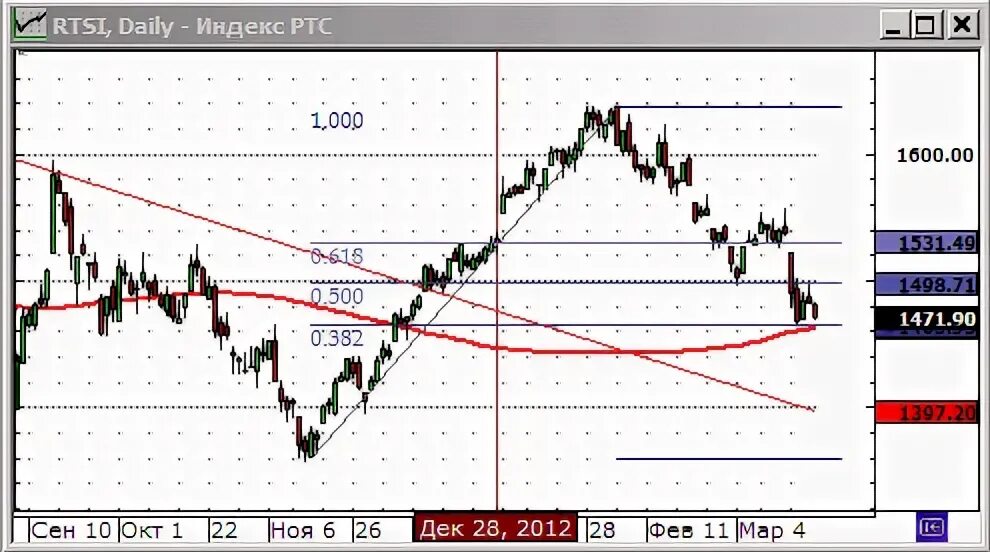 Сделки фьючерс ртс. Российская торговая система ртс. Индекс ртс по годам. Rts – нагрев - пик. Rts индекс.