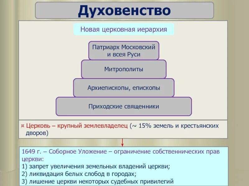 Церковный орган управления. Церковная структура схема. Структура церкви 17 века. Устройство церкви иерархия. Иерархия церкви на Руси.