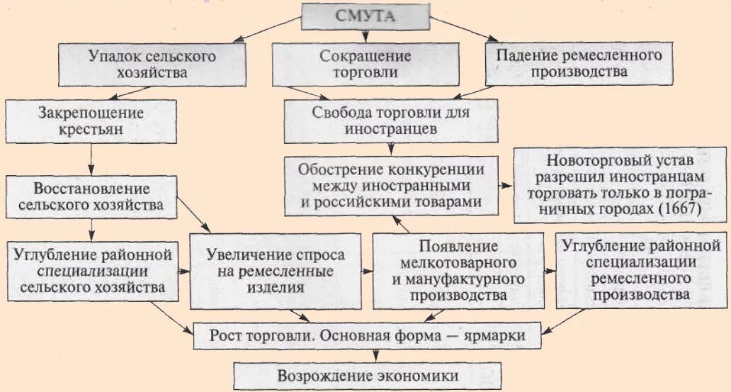 Экономическое развитие России 17 века. Экономическое развитие в 17 веке схема. Черты социально экономического развития России в 17 веке. Экономическое развитие России в 17 веках. Экономика россии в 16 веке