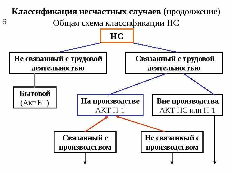 Порядок расследования несчастного случая на производстве. Классификация несчастных случаев. Схема расследование и учет несчастных случаев на производстве. Процедура расследования несчастных случаев на производстве. Схема расследования несчастного случая на производстве.