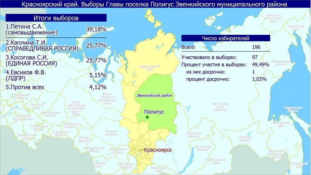 Предварительные результаты выборов в россии сегодня