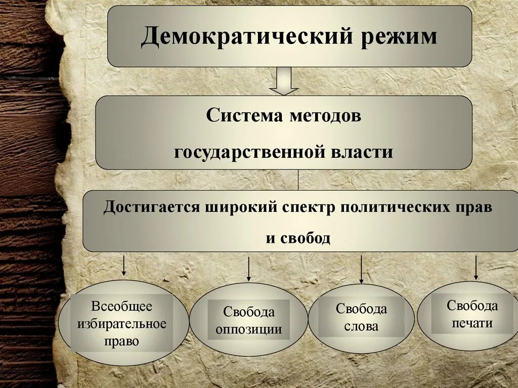 Демократические свободные и. Демократический режим. Демократия и демократический режим. Демократический режим презентация. Власть в демократическом режиме.