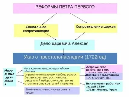 Выступления против реформ дело царевича алексея таблица