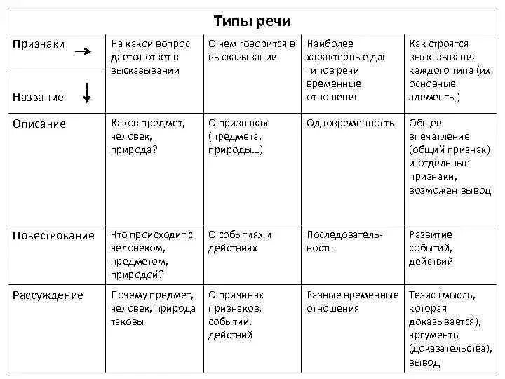 Какой тип речи в предложении 17. Типы речи и стили речи таблица. Текст типы речи стили речи. Стили текста и типы речи в русском языке. Признаки типов речи таблица.