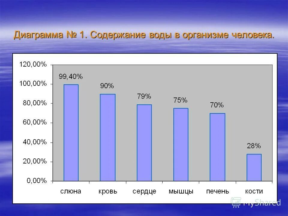 Влияние содержания воды. Диаграмма свойства воды. Диаграмма вода в организме человека. Диаграмма водоснабжения. Качество питьевой воды график.