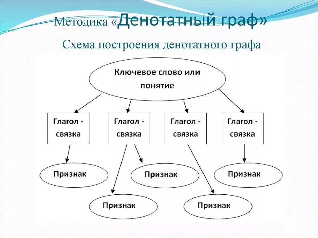 Составлять схемы концепции. Ключевое слово ключевое слово 4 класс