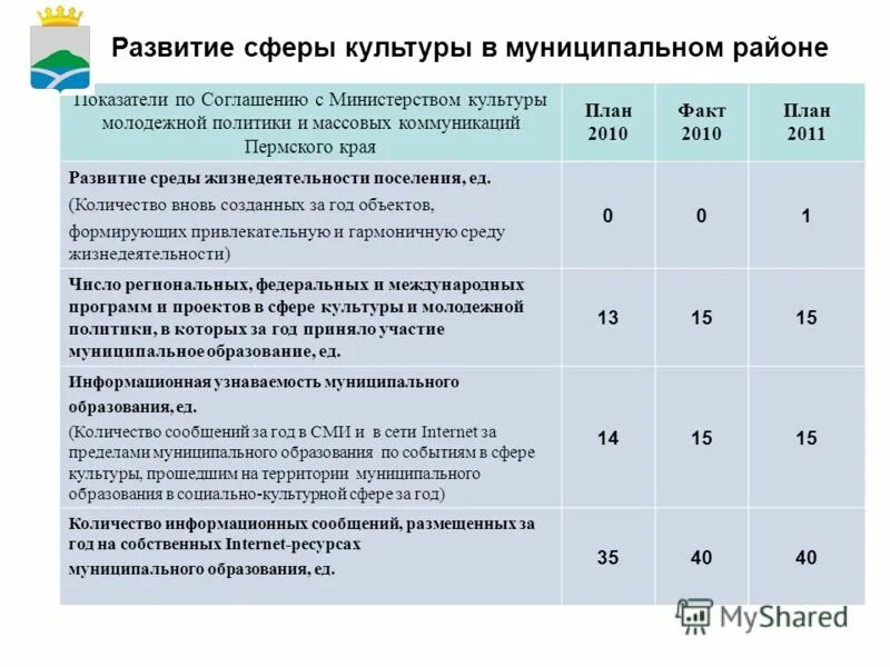индекс почты краснодар. статистика аварий по месяцам. почтовый индекс астрахани по улицам. население районов алтайского края таблица. индекс индустриальная 28.