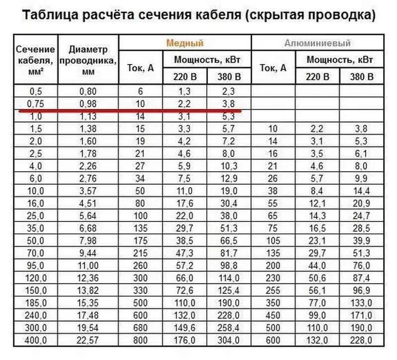 1 мм это какое сечение. Сечение кабеля по мощности таблица 380 медь. Расчетная таблица сечение провода по мощности. Таблица нагрузок кабеля по сечению. Как определить сечение кабеля по диаметру медной жилы таблица.