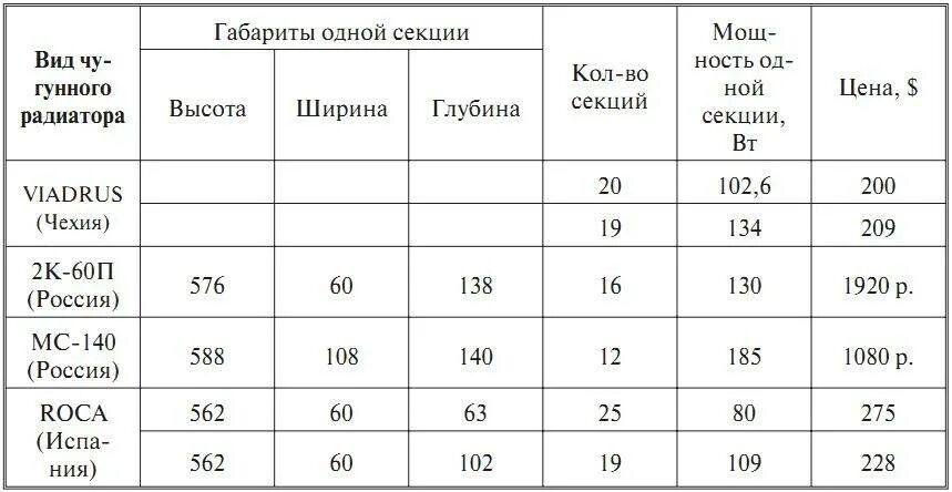 Площадь окраски чугунной. Площадь нагрева 1 секции чугунного радиатора МС-140. Площадь покраски радиатора отопления чугунного калькулятор. Радиатор МС-140-500 мощность 1 секции. Площадь батареи чугунной 1 секции.