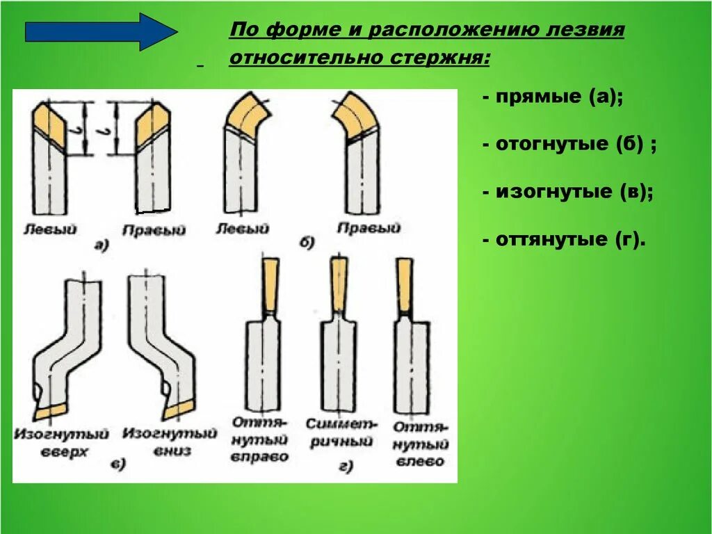 Резцы для токарного станка по металлу. Резцы для токарного станка обозначение. Классификация токарных резцов по металлу. Форма резцов для токарного станка по металлу.