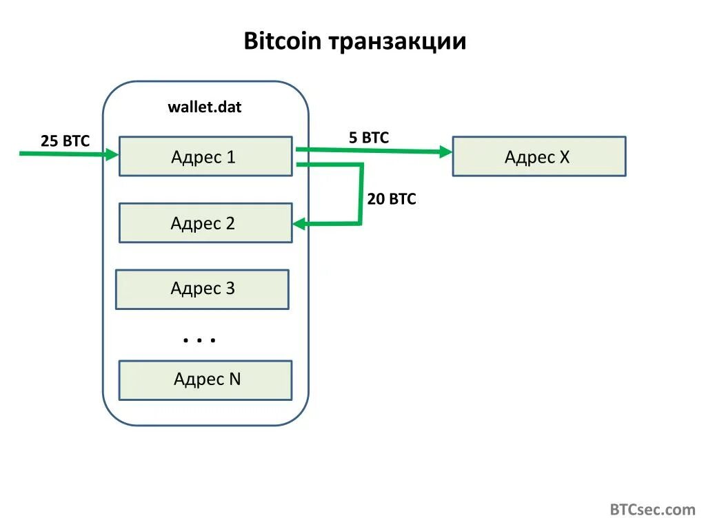 Файлы кошелька биткойн. Транзакция биткоин. USB формы транзакций. Wallet.dat. Физическая трансакция