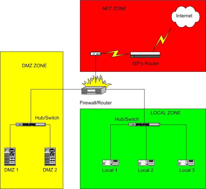 Firewall zone. Dmz zone. dmz логотип. полная загрузка dmz. dmz игра.