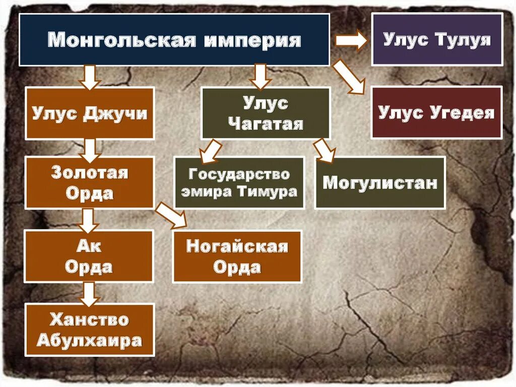 Распад монгольской. Распад монгольской империи на улусы. Улусы империи Чингисхана. Административное деление монгольской империи. Образование империи Чингисхана 6 класс.