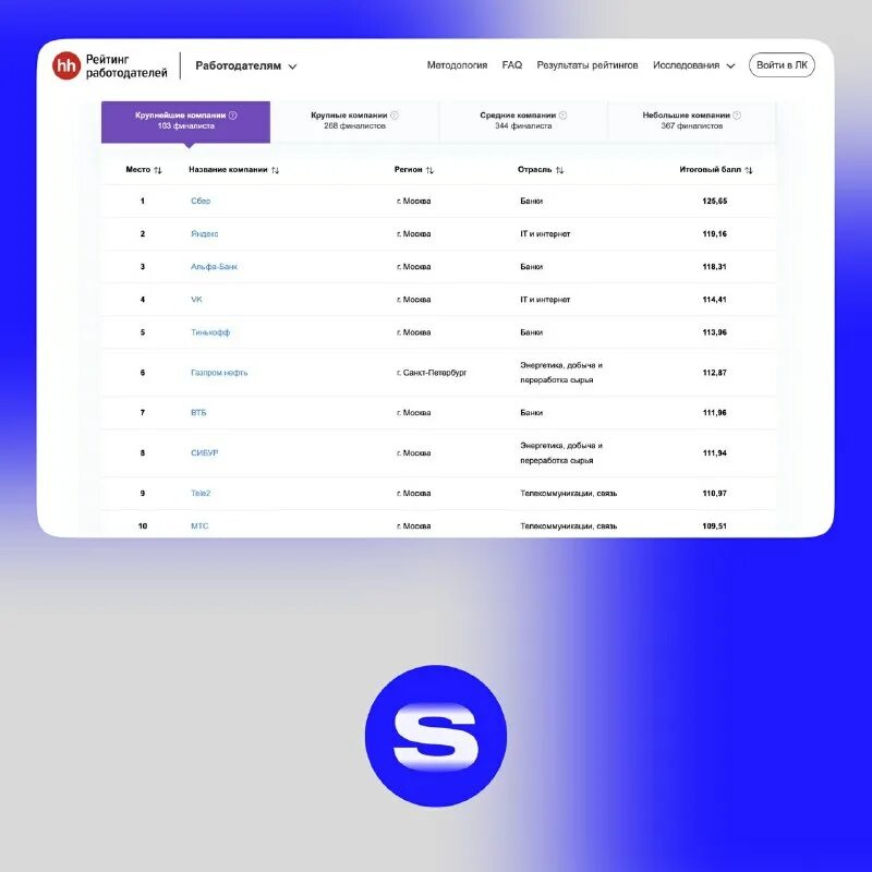 рейтинг работодателей 2022