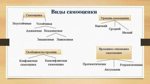 Выберите виды самооценки