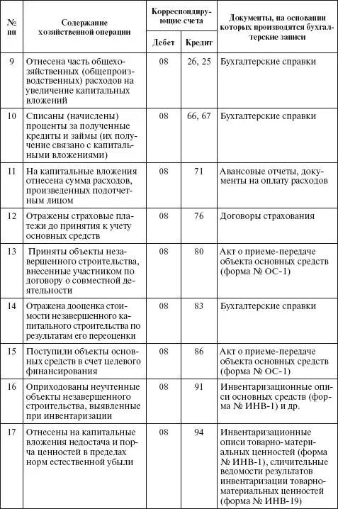 Операции по поступлению основных средств проводка. Корреспонденция счетов бухгалтерского учета основные средства. Операции поступления основных средств проводки. Приобретение строительных материалов проводка. Основные средства корреспонденция счетов.