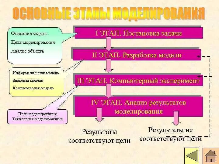 Цели и этапы моделирование