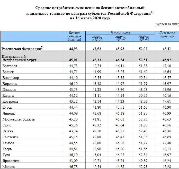 Www gks ru scripts db. Таблица цен на бензин. Статистические данные Росстата. Бензин 2020. Себестоимость дизельного топлива.