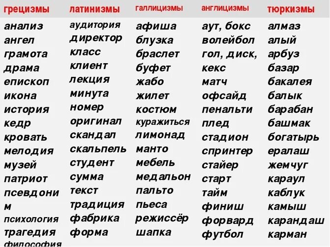 Слова пришедшие из латыни. Грецизмы в русском языке. Латинизмы в русском языке. Галлицизмы в русском языке примеры. Грецизмы в русском языке список.