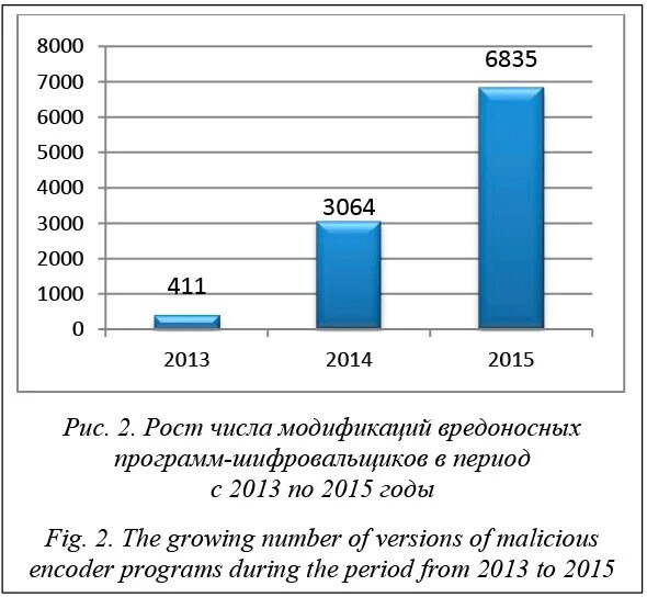 анализ вредоносных программ. анализ вредоносных программ. классификация вредоносных программ.