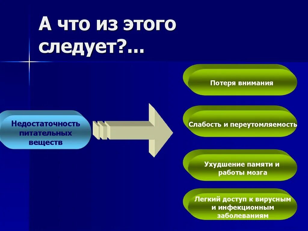 Что из этого следует следует жить. Регистрация в ПС основы здорового питания. Что же из этого следует следует. Регистрация в ПС основы здорового питания для школьников. Недостаточность питательных веществ приводит к.