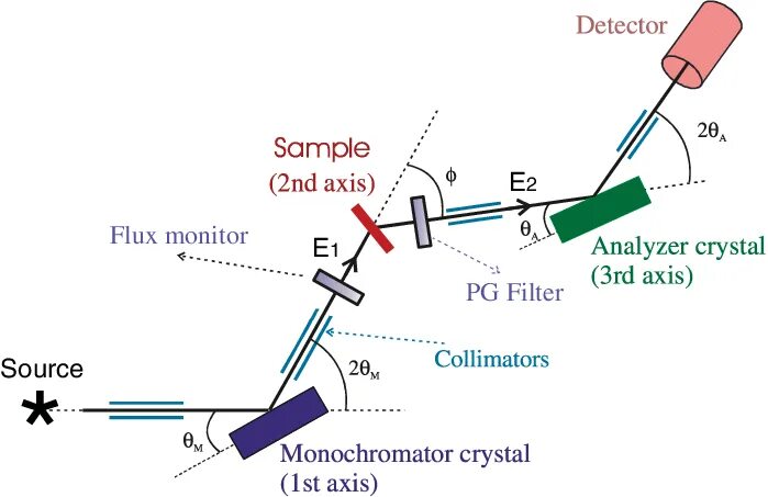 Crystal analysis