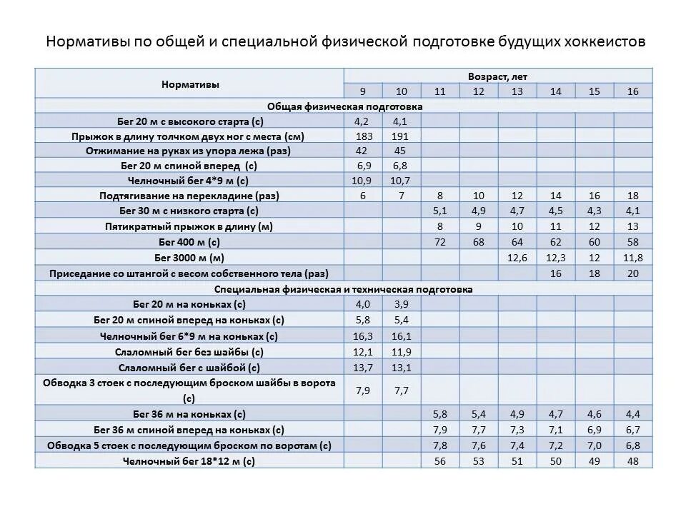 Контрольно-переводные нормативы баскетбол. Нормативы хоккеиста. Нормативы по футболу для детей 10 лет. Нормативы по футболу 10 лет. 30 метров норматив для хоккеистов.
