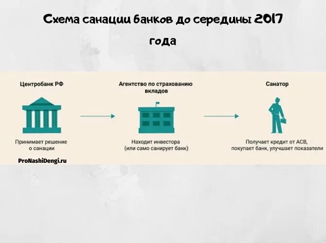 Оздоровление банка. Санация банков. Схема санации. Санацию банка агентство страхования вкладов осуществляет.