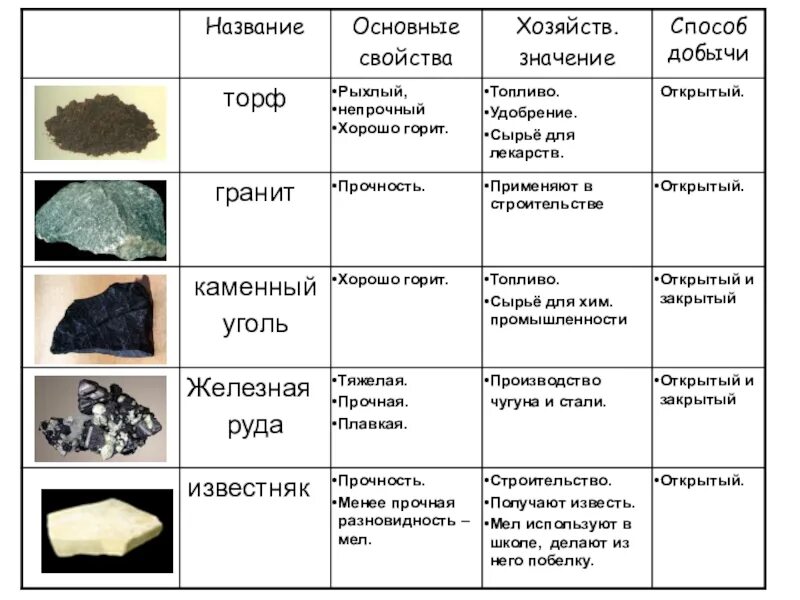 Название горючих. Окружающий мир 4 класс подземные богатства таблица. Полезные ископаемые и способы их добычи. Полезные ископаемые таблица. Способы добычи полезных ископаемых таблица.