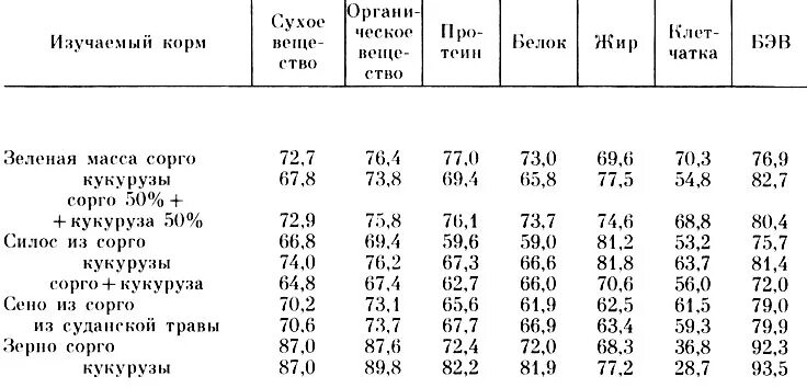 Масса 1000 семян сорго. Таблица протеина в зерновых. Кормовая ценность зерновых культур таблица. Зерно злаковых культур кормовые единицы.