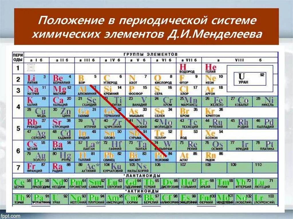 Периодическая система химических элементов д.и. Менделеева. Положение в ПСХЭ Д. И. Менделеева. Свойства химических элементов по таблице Менделеева таблица. Периодическая система химических элементов д и Менделеева 9 класс. Свойства групп псхэ