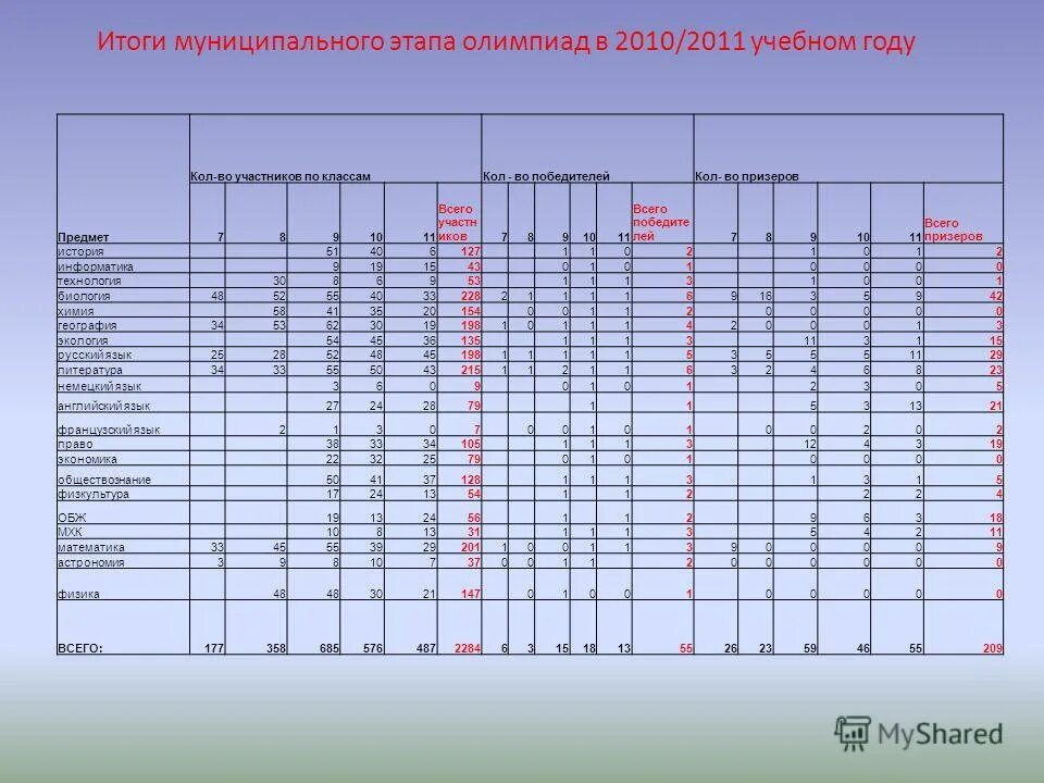 результаты муниципального этапа екатеринбург