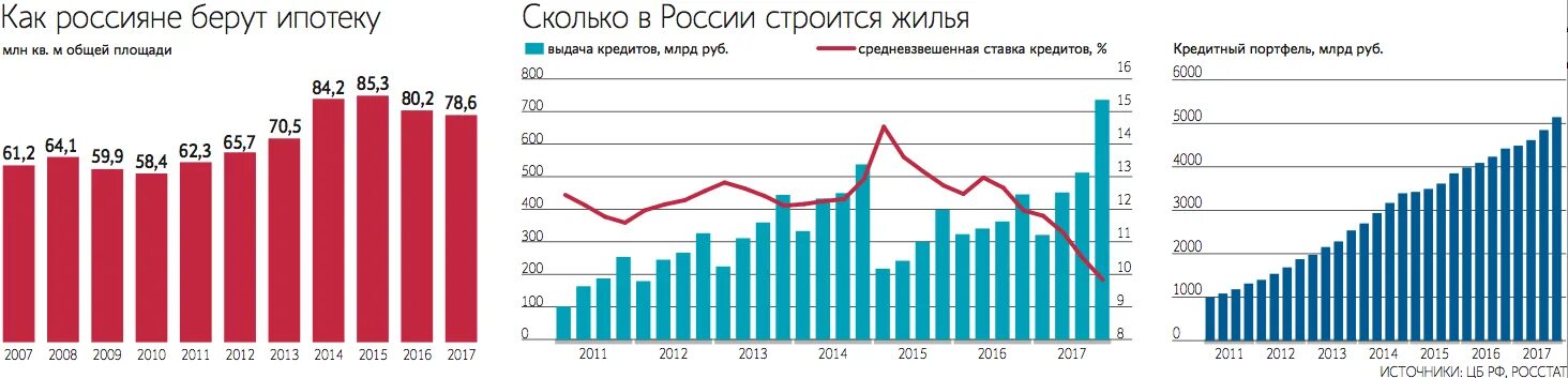 Сколько россиян взяли ипотеку. Сколько людей взяли ипотеку в России. Сколько процентов россиян берут ипотеку. Процент ипотечных квартир в России.