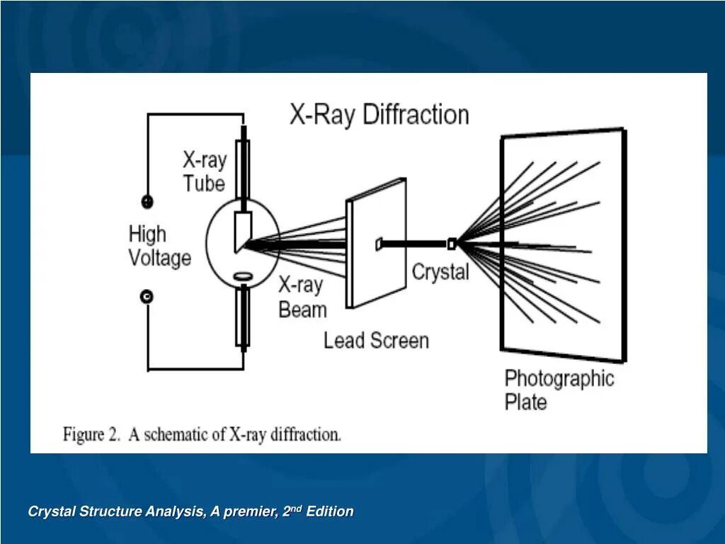 Diffraction analysis. X-ray diffraction (xrd). x-ray diffraction analysis. crystal diffraction of x rays. x-ray diffraction (xrd) basic operation.