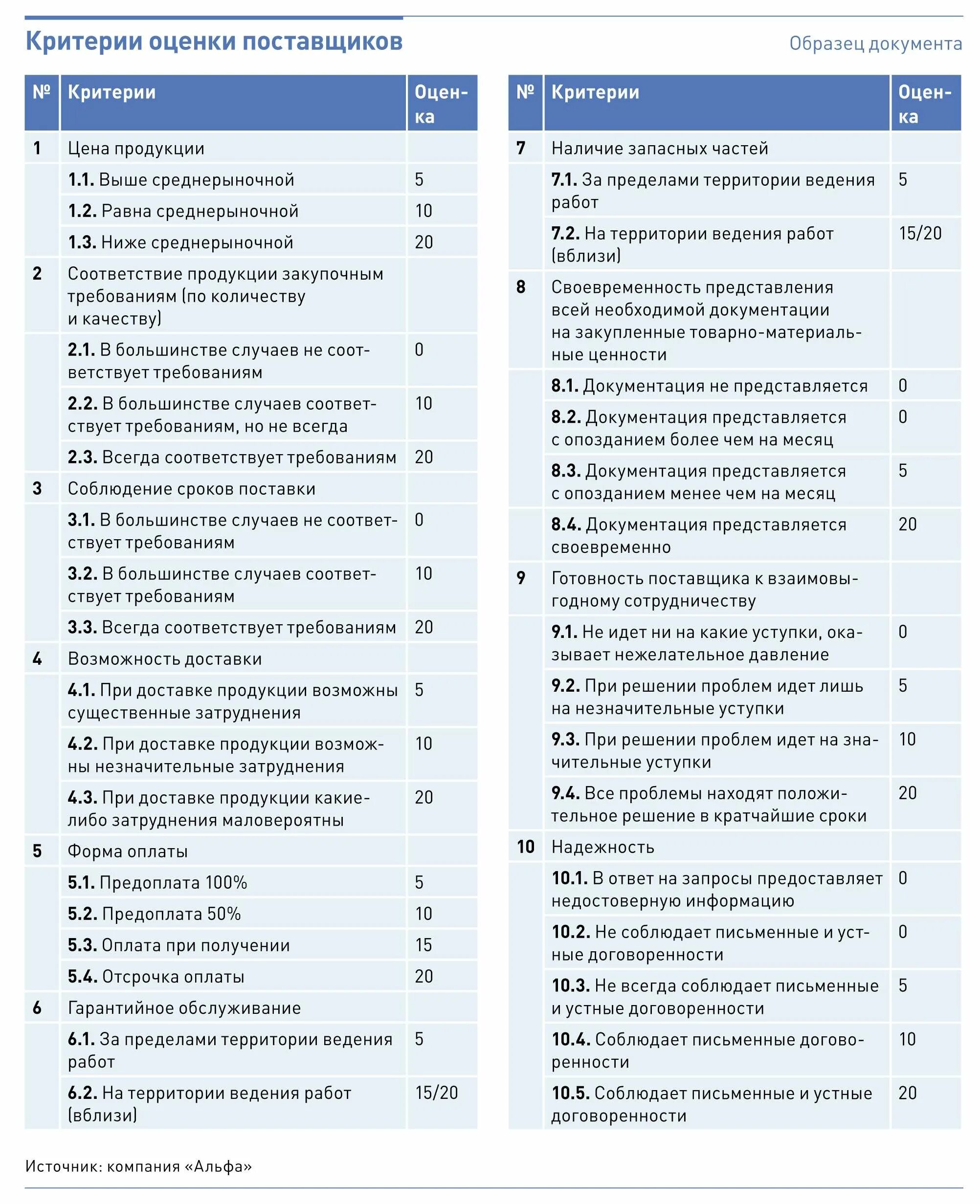 Критерии для оценки и отбора поставщиков. Оценка надежности поставщика. Критерии отбора поставщиков. Критерии выбора поставщика таблица. Методы оценки поставщиков в логистике.
