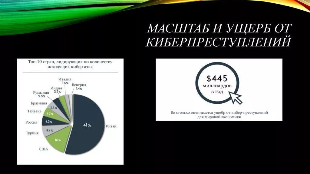 Число компьютерных преступлений. Киберпреступность диаграммы. ущерб от киберпреступлений в мире. самые распространенные виды киберпреступлений. диаграмма компьютерных преступлений.