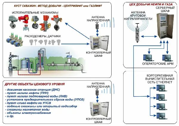 АСУ ТП кустовой скважины схема. Функциональная схема автоматизации скважины оборудованной ЭЦН. Автоматизация добычи нефти схема. Автоматизированная функциональная схема скважины газа.