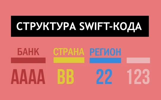 Код банка новый. Swift код. Структура кода Swift. Структура Свифт кода банка. Swift код банка что это.