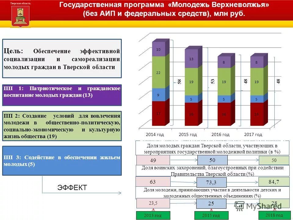 Специальность предпринимательство. Государственные программы для молодежи. Программа для молодежи. Программы поддержки молодежи. Подкатегории молодежи.