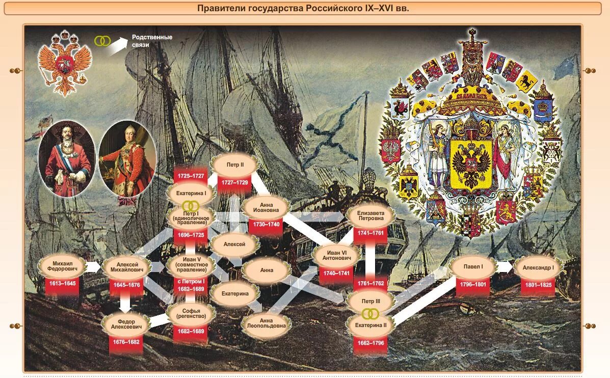 Правители руси 6 класс история россии. Правители российского государства. Правители Российской империи. Правитель государства. Династии государства российского.