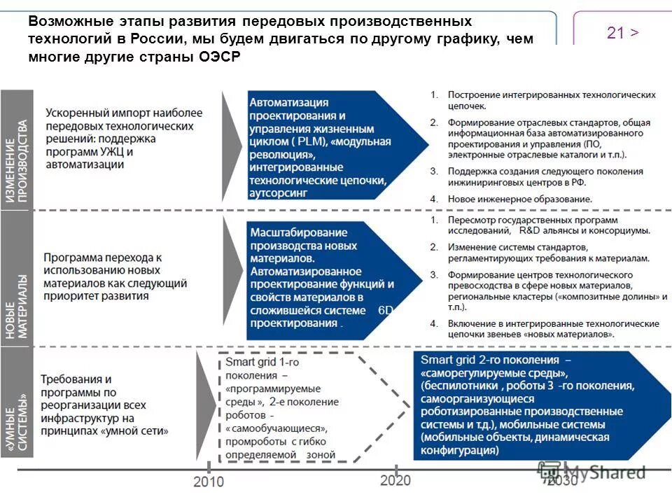 технологическое развитие пример. технологические уклады и их основные технические достижения. документы прогнозирования. программа технологического развития. технологическое развитие предприятия.
