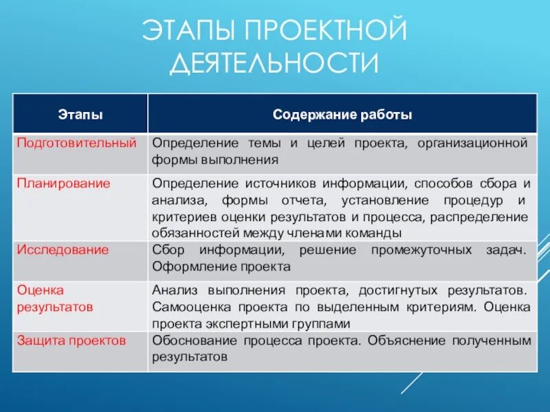 Этапы проектной деятельности авторы. Правильную последовательность этапов проектной деятельности. Этапы проектной деятельности реферат. Этапы исследовательнкогопроекта. Этапы проектной деятельности в школе.