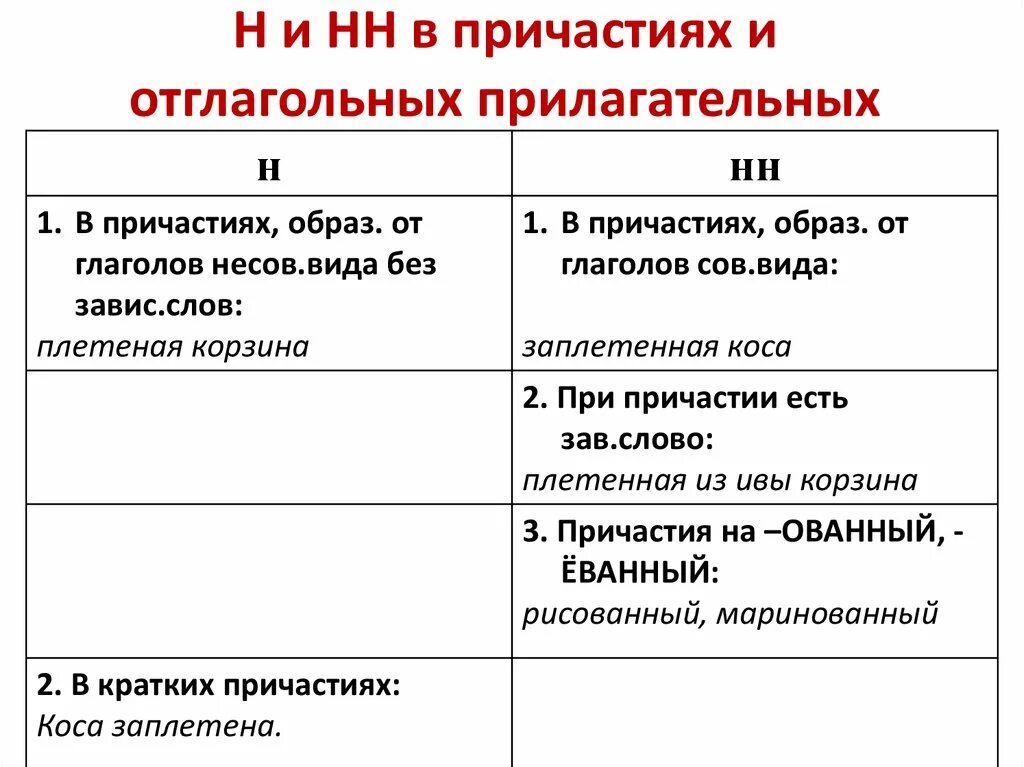 Как отличить н. Правило написания н и НН В причастиях. Правило правописания НН В причастиях. Когда пишется 1 и 2 н в причастиях. Правило написания н и НН В прилагательных и причастиях.