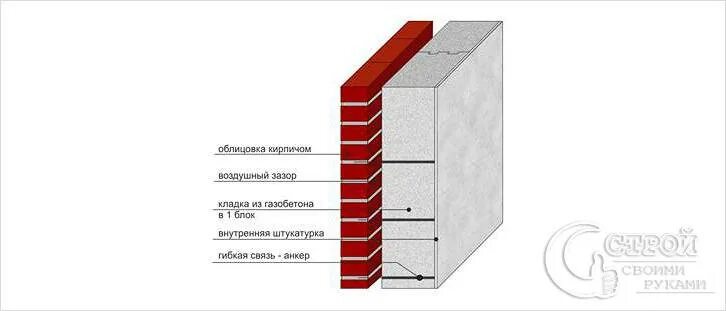 Фасадный инси блок. Наружная стена из газоблока. Осп блок с утеплителем. Стена из пеноблока и кирпича с утеплителем. Газобетонные блоки 100 мм.