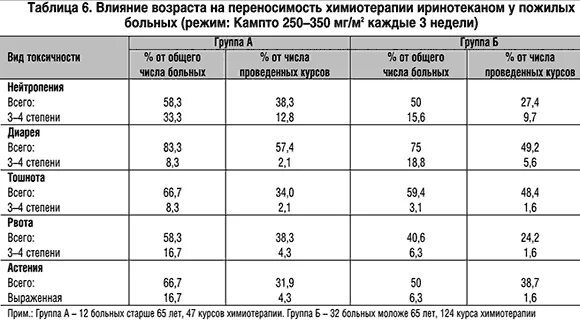 Химия терапия при онкологии прямой кишки. OEPA химиотерапия схема. Схема действия химиотерапии. Химия терапия при онкологии кишечника последствия. Химия после операции рака