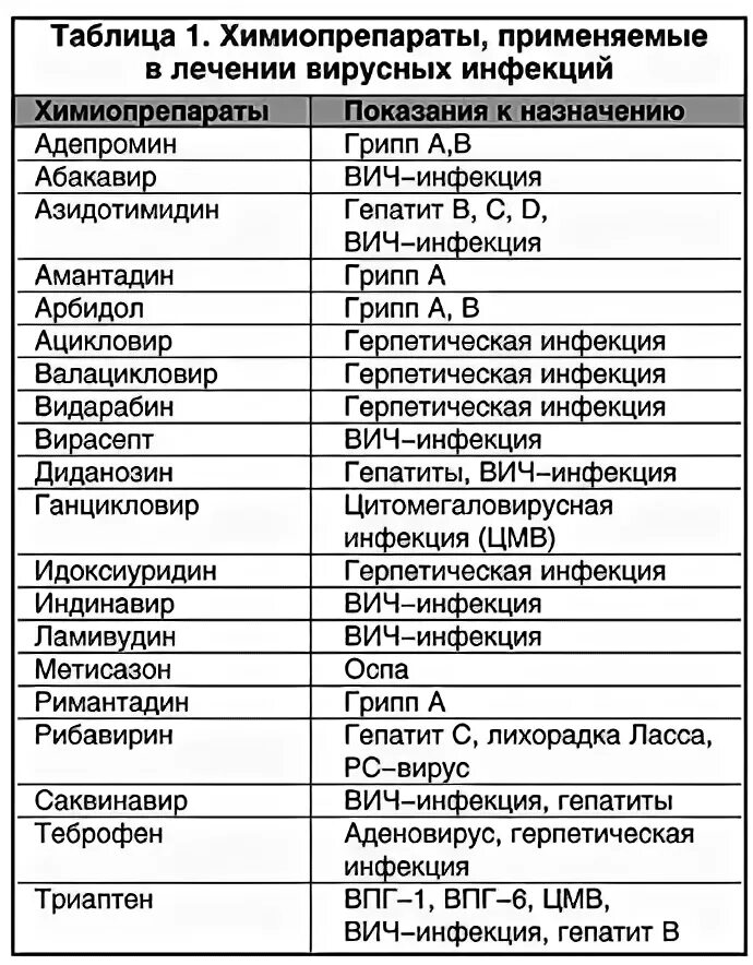 Инфекция какие таблетки пить. Противовирусные препараты при аденовирусной инфекции. Группы противовирусных препаратов при ВИЧ. Антибиотики применяемые для лечения инфекционных заболеваний. Таблица лекарственных препаратов при ВИЧ инфекции.